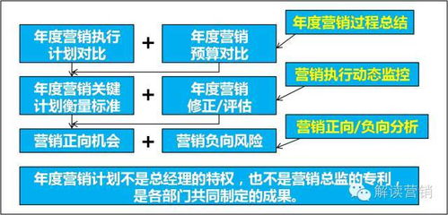 企業(yè)年度營銷頂層設(shè)計(jì)與全年戰(zhàn)略規(guī)劃